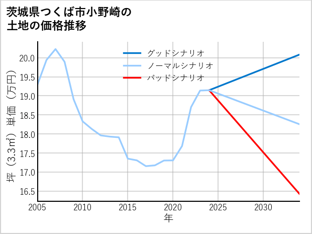茨城県つくば市小野崎の土地価格推移