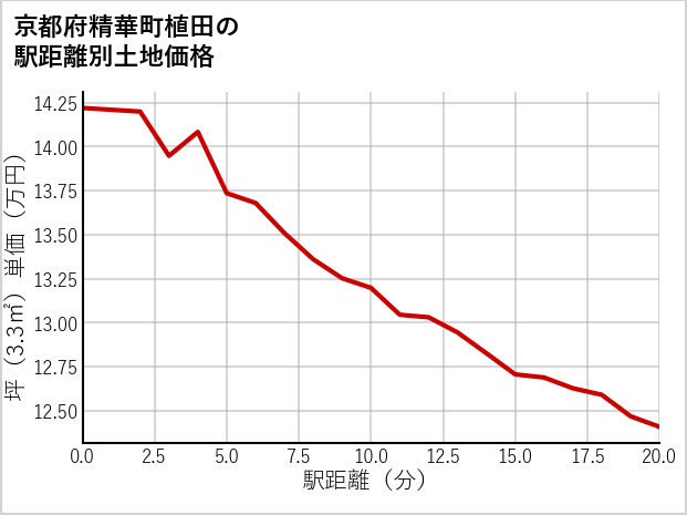 京都府精華町植田の徒歩距離別の土地坪単価