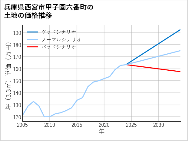 兵庫県西宮市甲子園六番町の土地価格推移