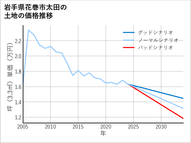 岩手県花巻市太田の土地価格推移