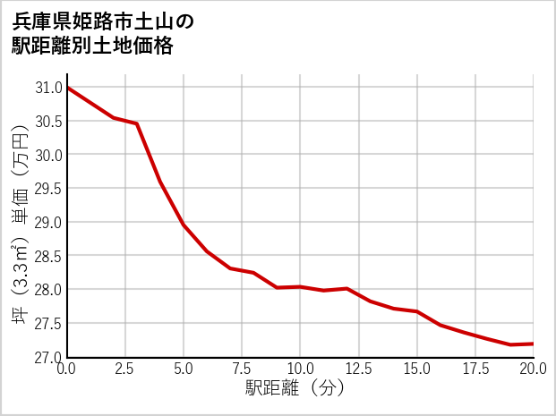 兵庫県姫路市土山の徒歩距離別の土地坪単価
