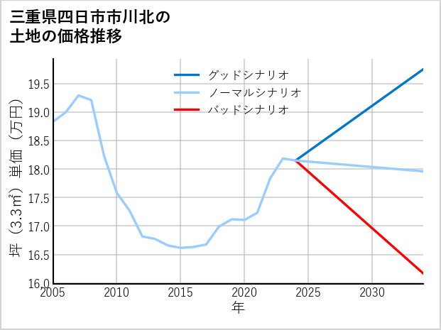 三重県四日市市川北の土地価格推移