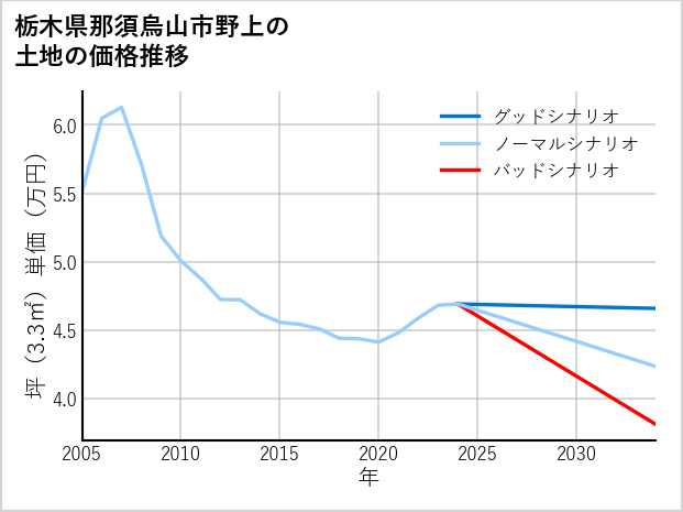 栃木県那須烏山市野上の土地価格推移