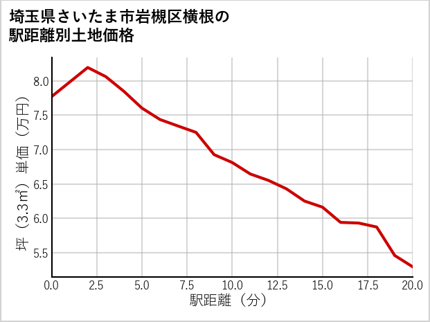 埼玉県さいたま市岩槻区横根の徒歩距離別の土地坪単価