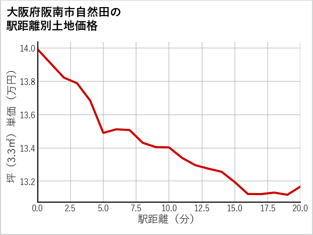 大阪府阪南市自然田の徒歩距離別の土地坪単価