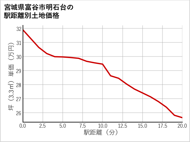 宮城県富谷市明石台の徒歩距離別の土地坪単価