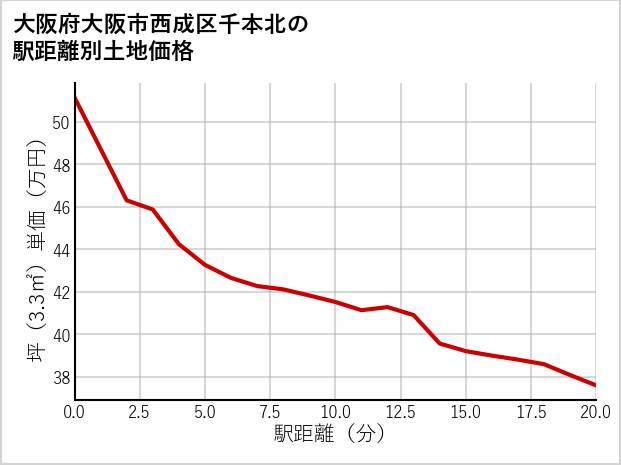 大阪府大阪市西成区千本北の徒歩距離別の土地坪単価