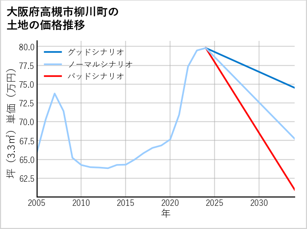 大阪府高槻市柳川町の土地価格推移