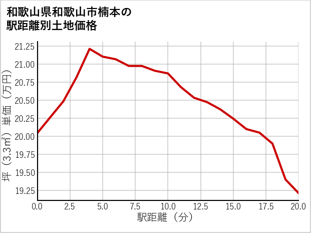和歌山県和歌山市楠本の徒歩距離別の土地坪単価