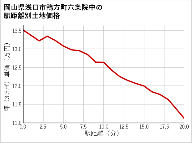 岡山県浅口市鴨方町六条院中の徒歩距離別の土地坪単価
