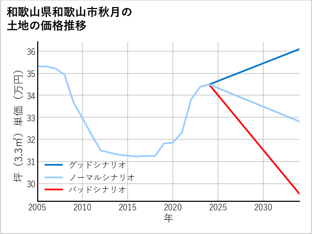 和歌山県和歌山市秋月の土地価格推移