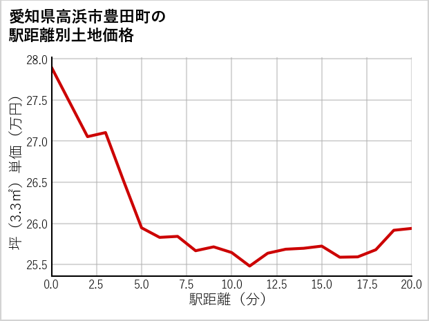 愛知県高浜市豊田町の徒歩距離別の土地坪単価