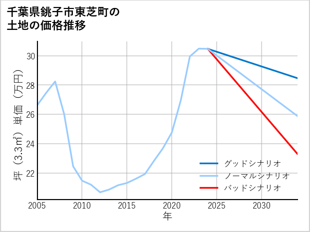 千葉県銚子市東芝町の土地価格推移