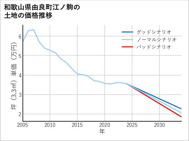 和歌山県由良町江ノ駒の土地価格推移