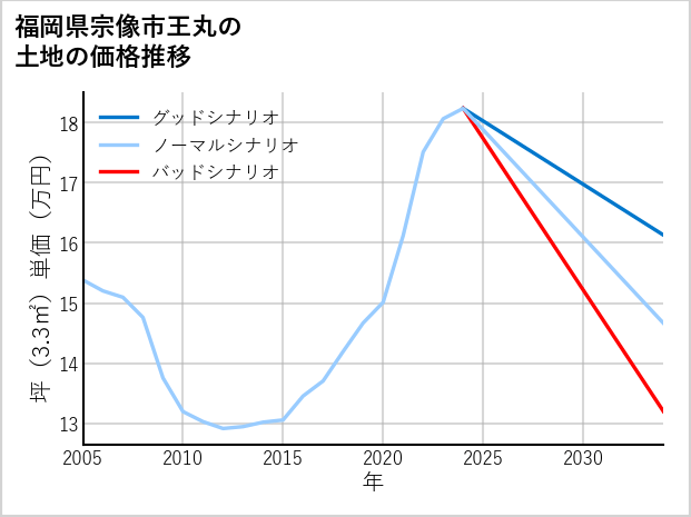 福岡県宗像市王丸の土地価格推移