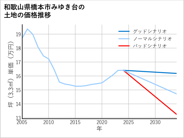 和歌山県橋本市みゆき台の土地価格推移