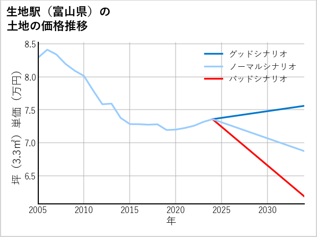生地駅（富山県）の土地価格推移