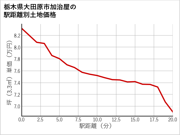 栃木県大田原市加治屋の徒歩距離別の土地坪単価
