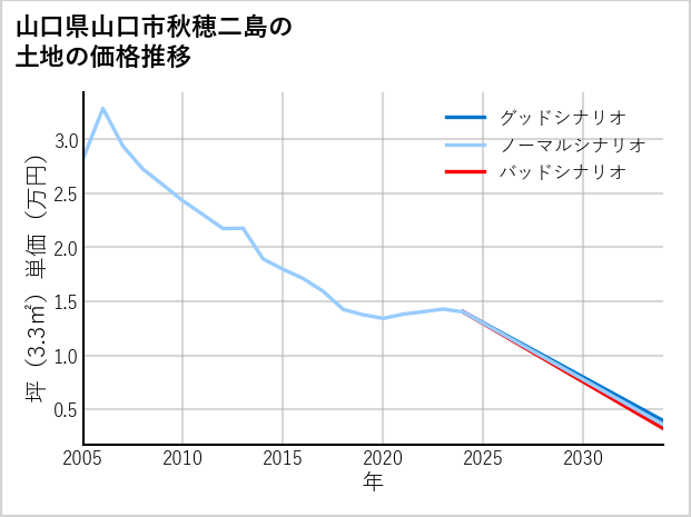 山口県山口市秋穂二島の土地価格推移