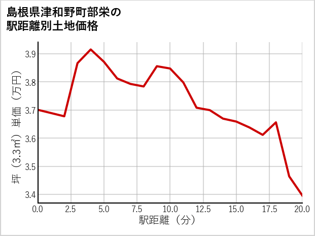 島根県津和野町部栄の徒歩距離別の土地坪単価