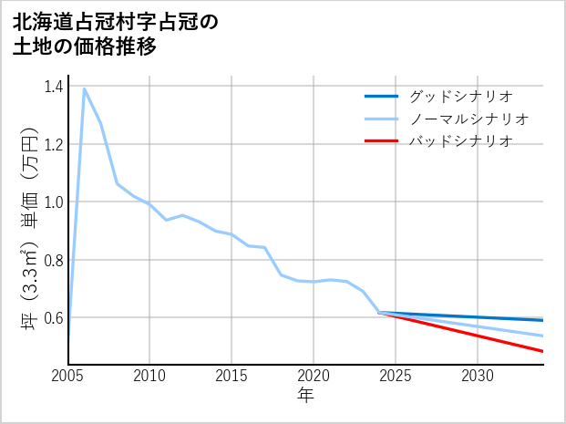 北海道占冠村占冠の土地価格推移