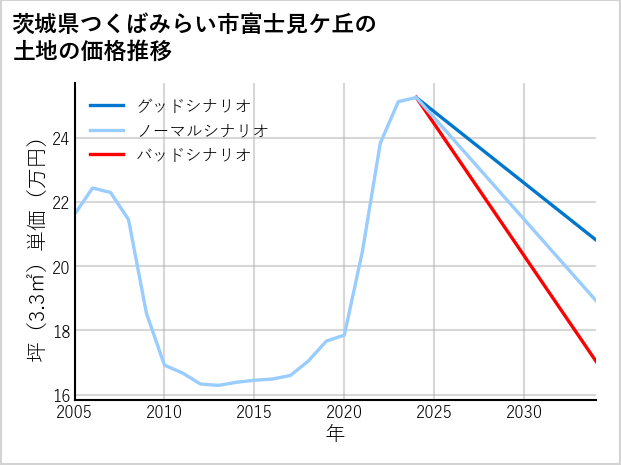 茨城県つくばみらい市富士見ケ丘の土地価格推移