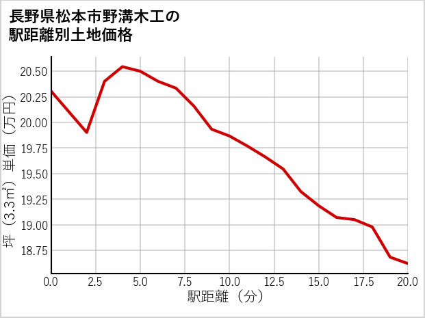 長野県松本市野溝木工の徒歩距離別の土地坪単価