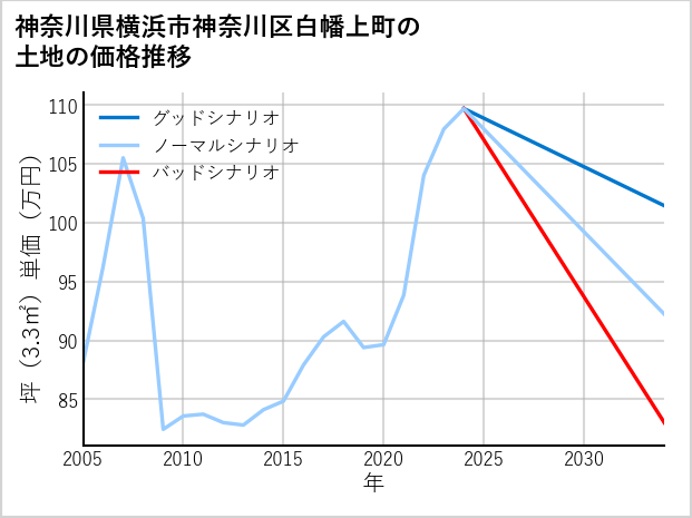 神奈川県横浜市神奈川区白幡上町の土地価格推移