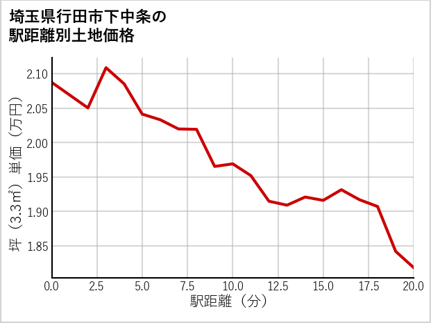 埼玉県行田市下中条の徒歩距離別の土地坪単価