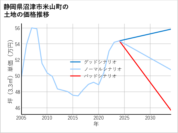 静岡県沼津市米山町の土地価格推移