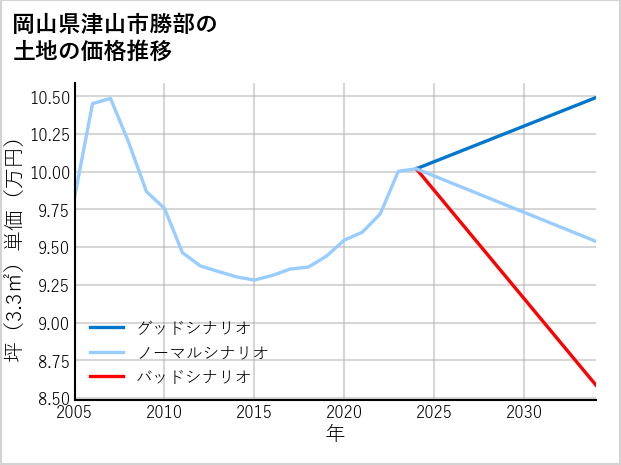 岡山県津山市勝部の土地価格推移