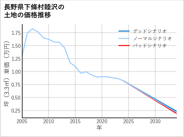 長野県下條村睦沢の土地価格推移