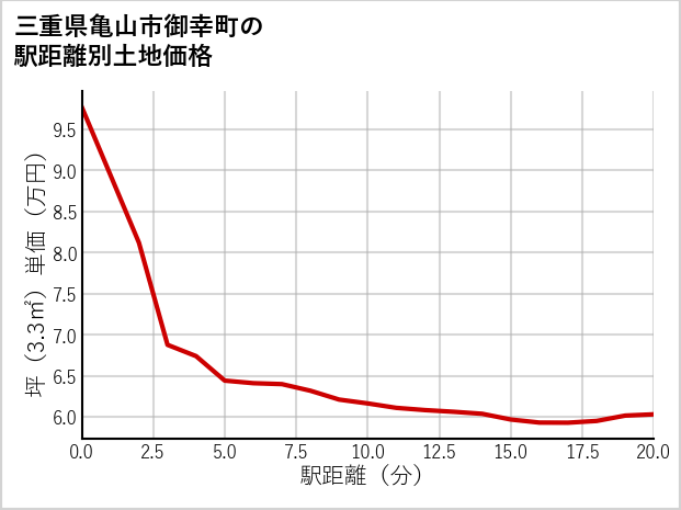 三重県亀山市御幸町の徒歩距離別の土地坪単価