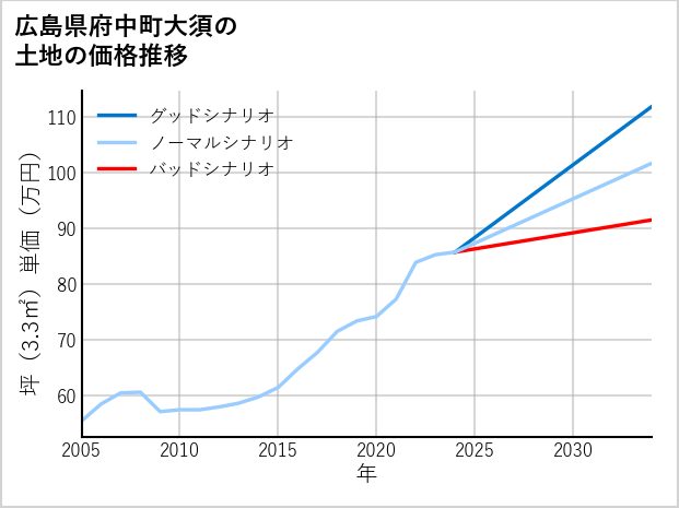 広島県府中町大須の土地価格推移