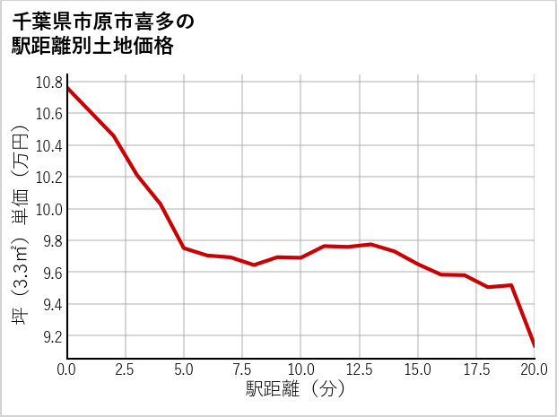千葉県市原市喜多の徒歩距離別の土地坪単価