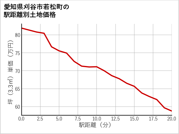 愛知県刈谷市若松町の徒歩距離別の土地坪単価