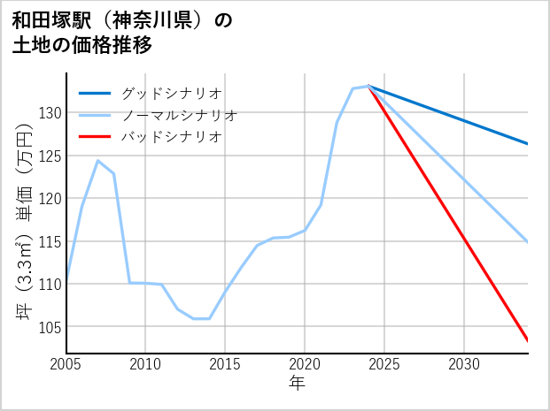 和田塚駅（神奈川県）の土地価格推移