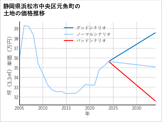 静岡県浜松市中央区元魚町の土地価格推移