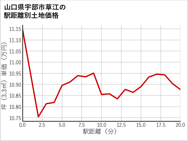 山口県宇部市草江の徒歩距離別の土地坪単価