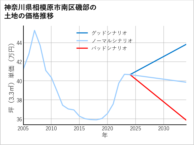 神奈川県相模原市南区磯部の土地価格推移
