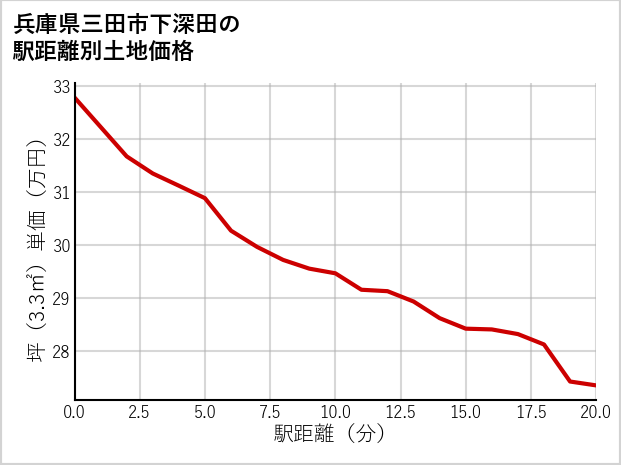 兵庫県三田市下深田の徒歩距離別の土地坪単価