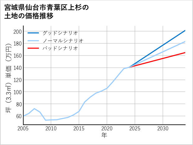 宮城県仙台市青葉区上杉の土地価格推移