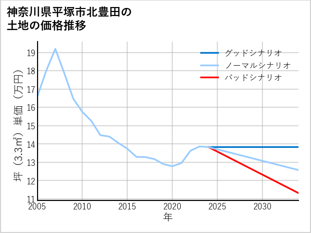 神奈川県平塚市北豊田の土地価格推移