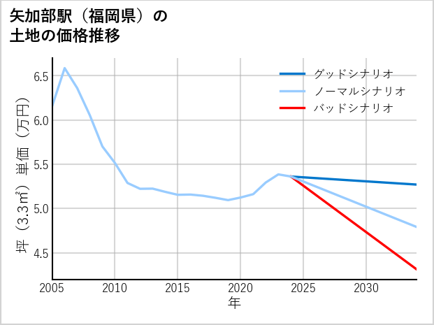 矢加部駅（福岡県）の土地価格推移
