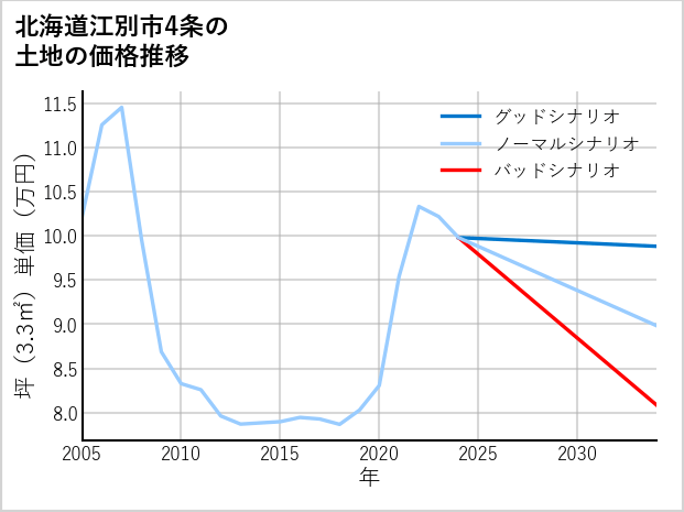 北海道江別市4条の土地価格推移