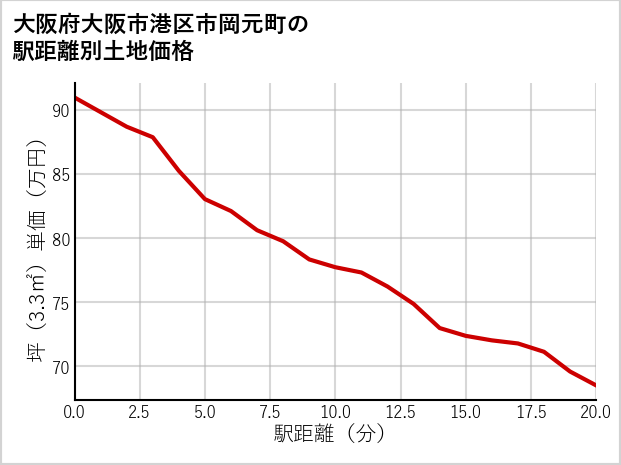 大阪府大阪市港区市岡元町の徒歩距離別の土地坪単価