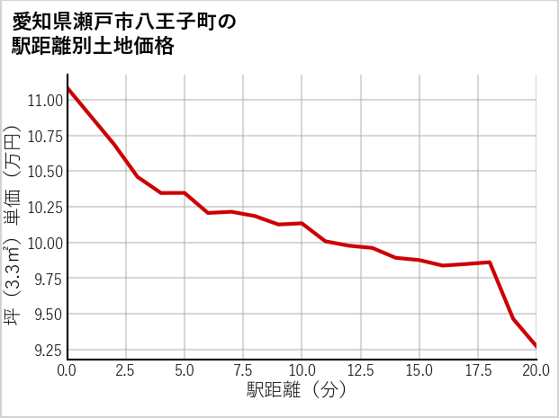 愛知県瀬戸市八王子町の徒歩距離別の土地坪単価