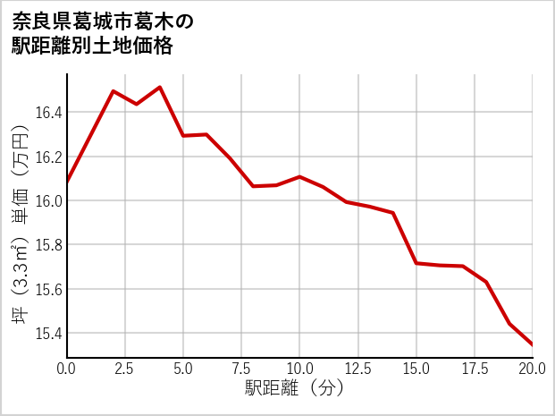 奈良県葛城市葛木の徒歩距離別の土地坪単価