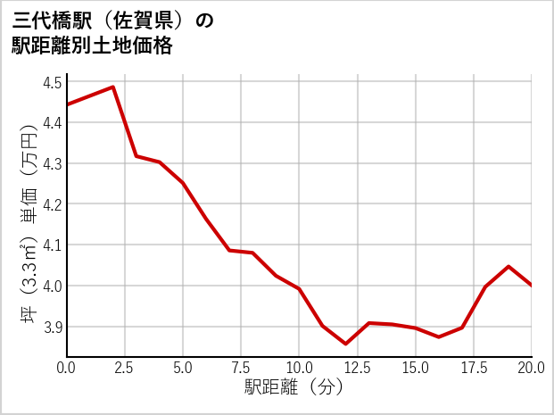 三代橋駅（佐賀県）の徒歩距離別の土地坪単価