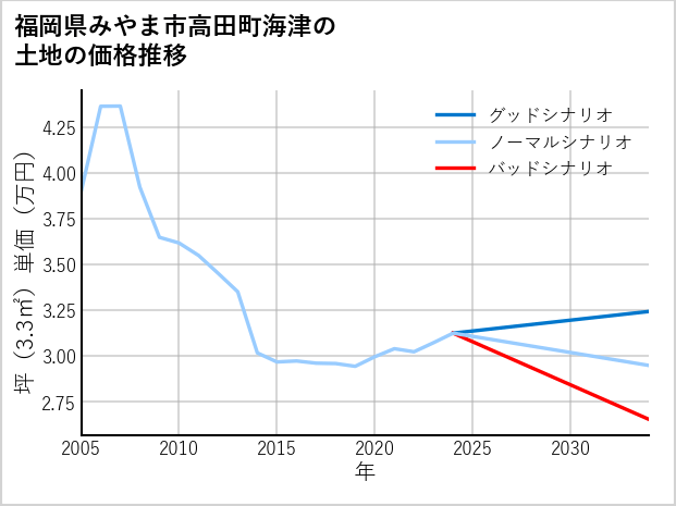 福岡県みやま市高田町海津の土地価格推移